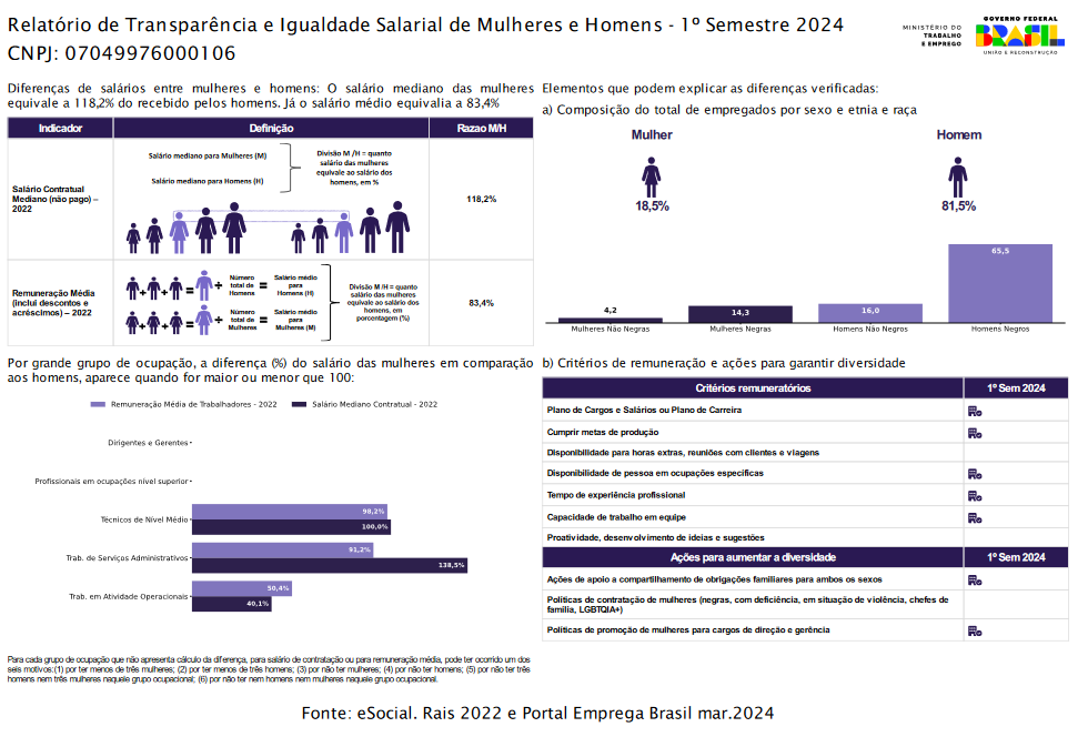 Relatório de Transparência e Igualdade Salarial de Mulheres e Homens - 1 Semestre 2024
