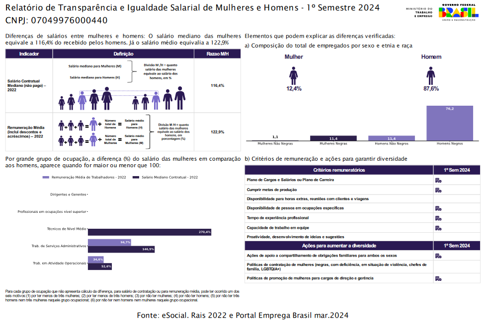 Relatório de Transparência e Igualdade Salarial de Mulheres e Homens - 1 Semestre 2024